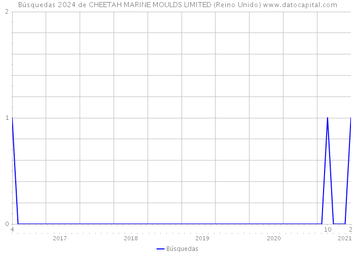 Búsquedas 2024 de CHEETAH MARINE MOULDS LIMITED (Reino Unido) 