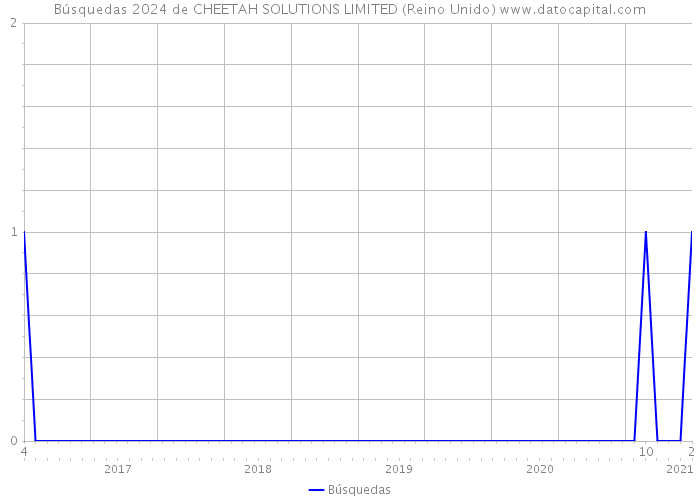 Búsquedas 2024 de CHEETAH SOLUTIONS LIMITED (Reino Unido) 