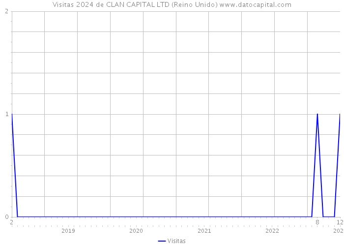 Visitas 2024 de CLAN CAPITAL LTD (Reino Unido) 