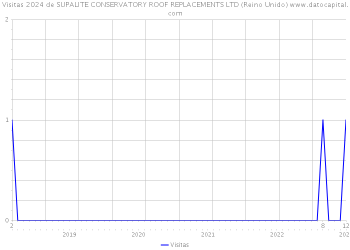 Visitas 2024 de SUPALITE CONSERVATORY ROOF REPLACEMENTS LTD (Reino Unido) 