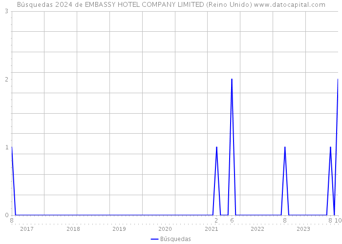 Búsquedas 2024 de EMBASSY HOTEL COMPANY LIMITED (Reino Unido) 