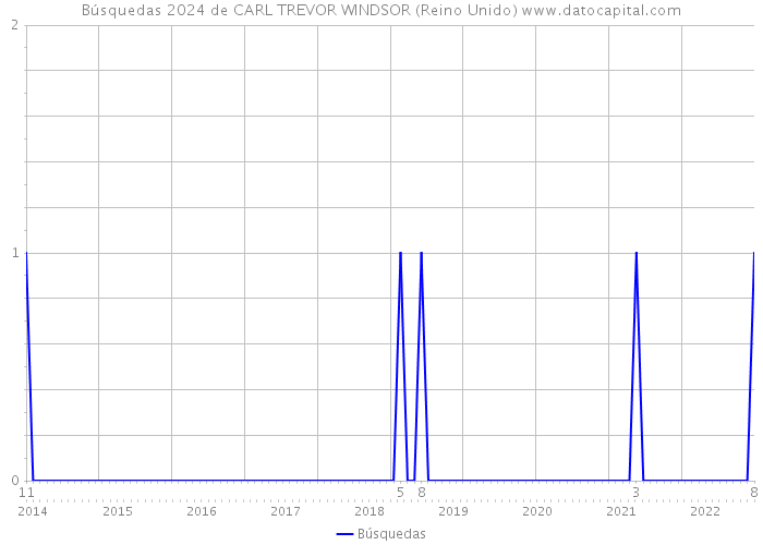 Búsquedas 2024 de CARL TREVOR WINDSOR (Reino Unido) 