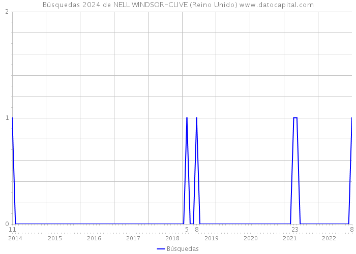 Búsquedas 2024 de NELL WINDSOR-CLIVE (Reino Unido) 