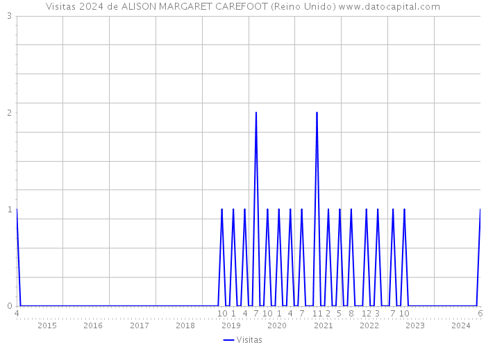 Visitas 2024 de ALISON MARGARET CAREFOOT (Reino Unido) 