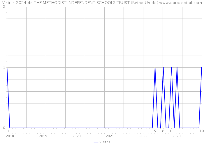 Visitas 2024 de THE METHODIST INDEPENDENT SCHOOLS TRUST (Reino Unido) 