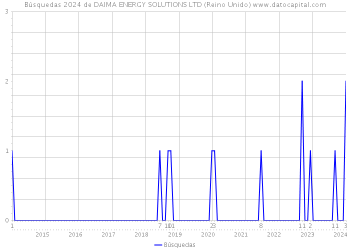 Búsquedas 2024 de DAIMA ENERGY SOLUTIONS LTD (Reino Unido) 