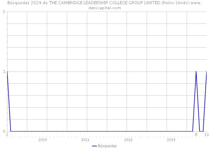 Búsquedas 2024 de THE CAMBRIDGE LEADERSHIP COLLEGE GROUP LIMITED (Reino Unido) 