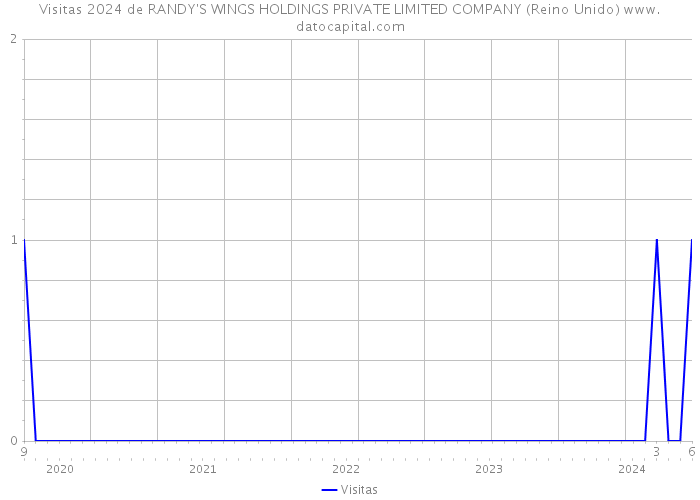 Visitas 2024 de RANDY'S WINGS HOLDINGS PRIVATE LIMITED COMPANY (Reino Unido) 