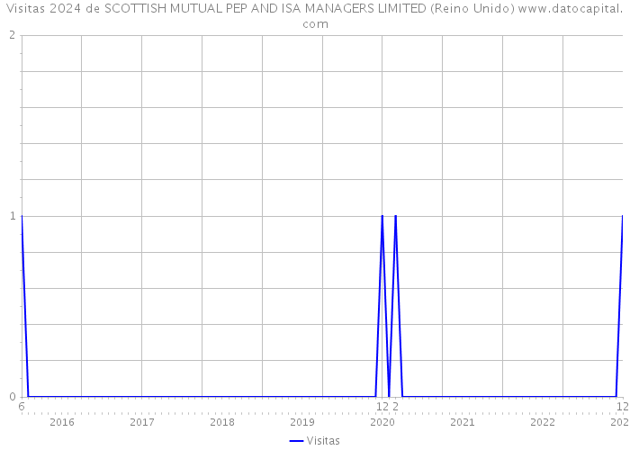 Visitas 2024 de SCOTTISH MUTUAL PEP AND ISA MANAGERS LIMITED (Reino Unido) 