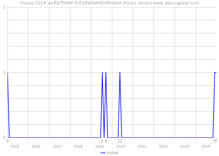 Visitas 2024 de RATNAM SUGUNANANDARAJAH (Reino Unido) 