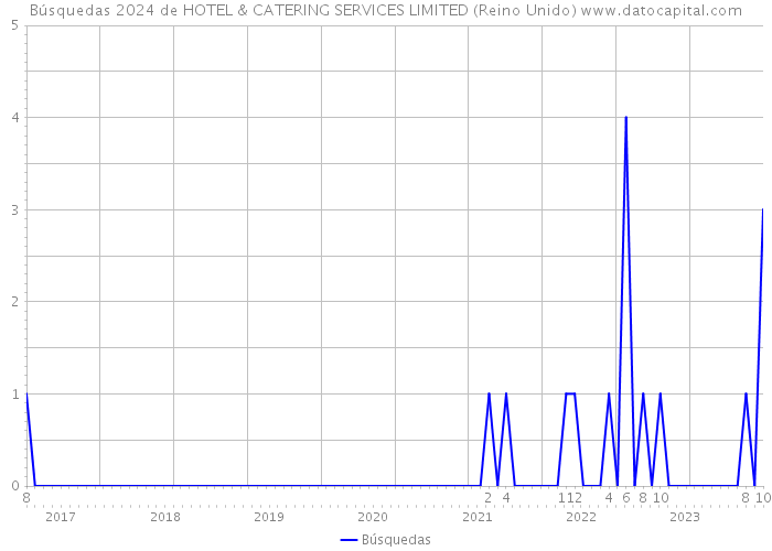 Búsquedas 2024 de HOTEL & CATERING SERVICES LIMITED (Reino Unido) 