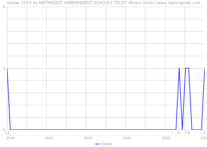 Visitas 2024 de METHODIST INDEPENDENT SCHOOLS TRUST (Reino Unido) 