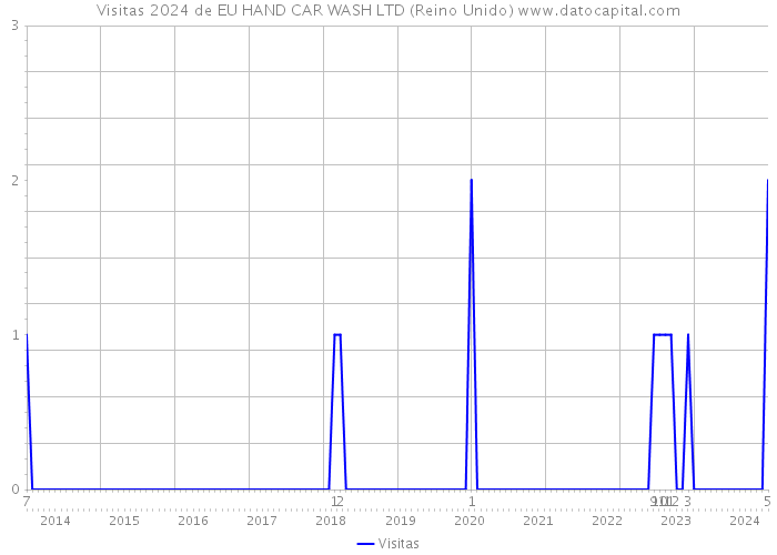 Visitas 2024 de EU HAND CAR WASH LTD (Reino Unido) 