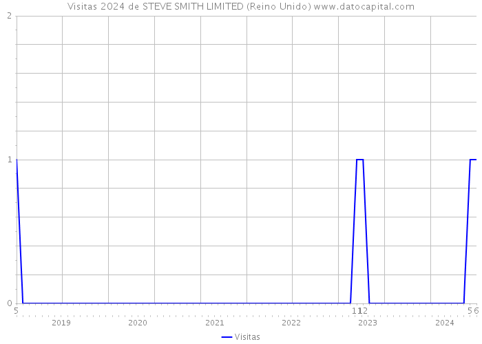 Visitas 2024 de STEVE SMITH LIMITED (Reino Unido) 