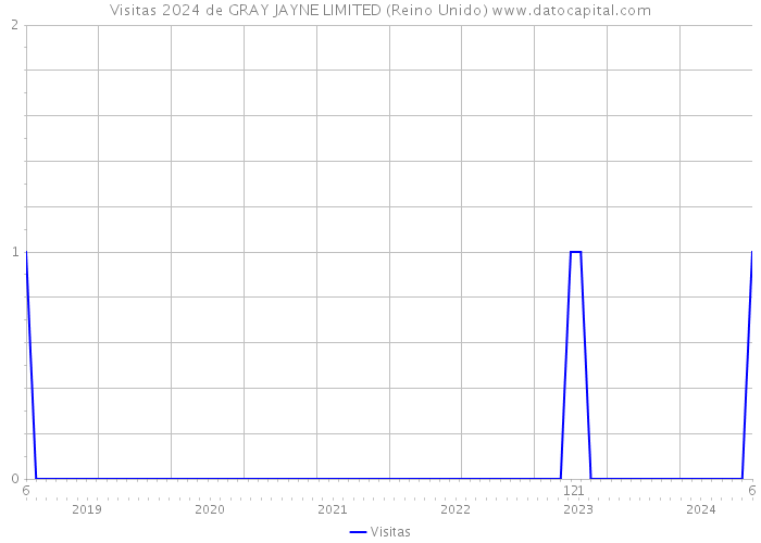 Visitas 2024 de GRAY JAYNE LIMITED (Reino Unido) 