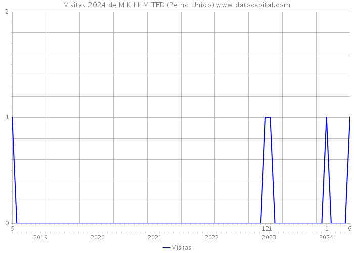 Visitas 2024 de M K I LIMITED (Reino Unido) 