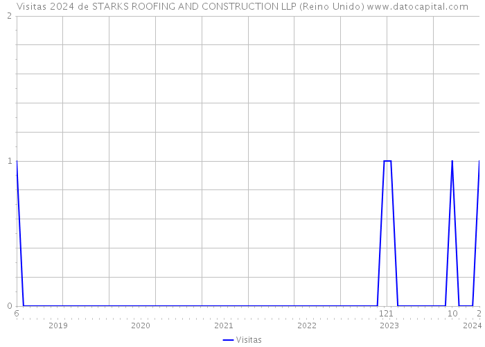 Visitas 2024 de STARKS ROOFING AND CONSTRUCTION LLP (Reino Unido) 