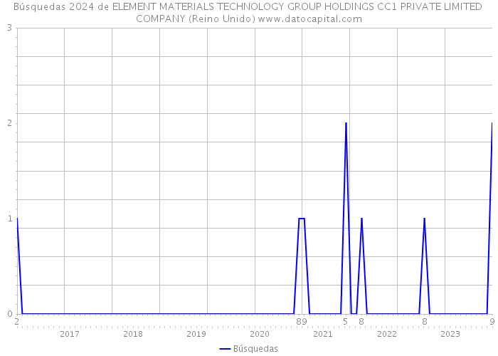 Búsquedas 2024 de ELEMENT MATERIALS TECHNOLOGY GROUP HOLDINGS CC1 PRIVATE LIMITED COMPANY (Reino Unido) 