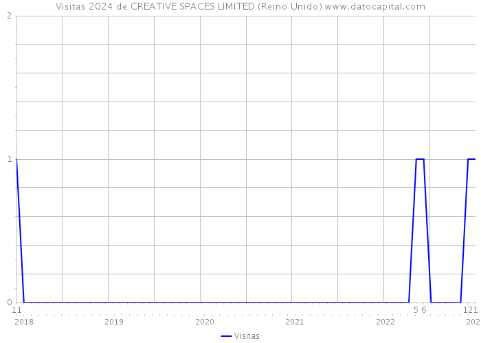 Visitas 2024 de CREATIVE SPACES LIMITED (Reino Unido) 