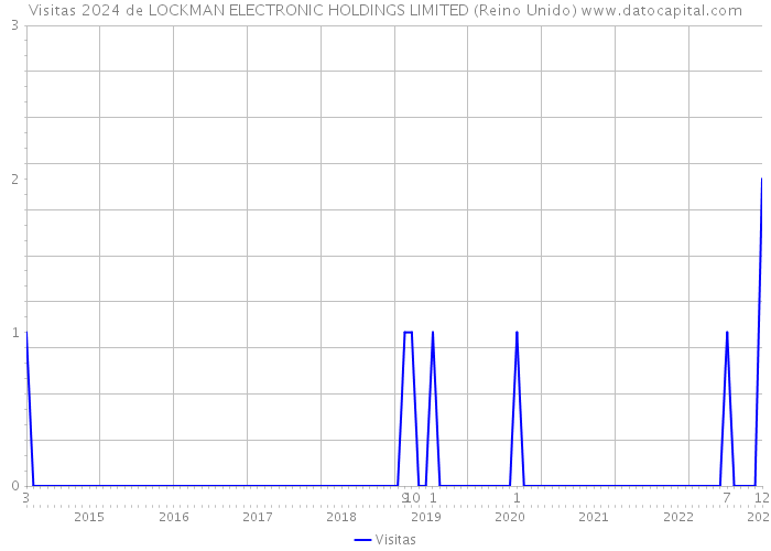 Visitas 2024 de LOCKMAN ELECTRONIC HOLDINGS LIMITED (Reino Unido) 