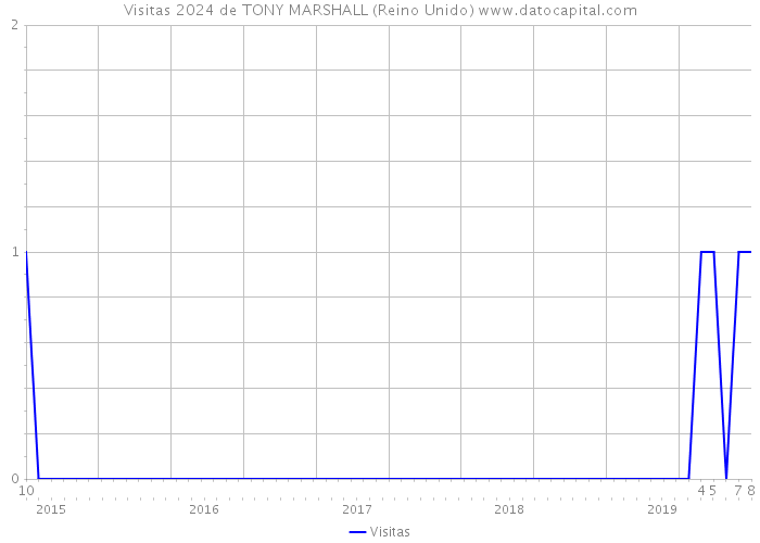 Visitas 2024 de TONY MARSHALL (Reino Unido) 