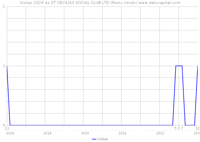 Visitas 2024 de ST CECILIAS SOCIAL CLUB LTD (Reino Unido) 