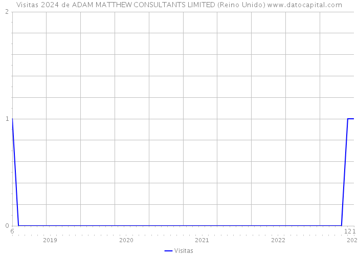 Visitas 2024 de ADAM MATTHEW CONSULTANTS LIMITED (Reino Unido) 
