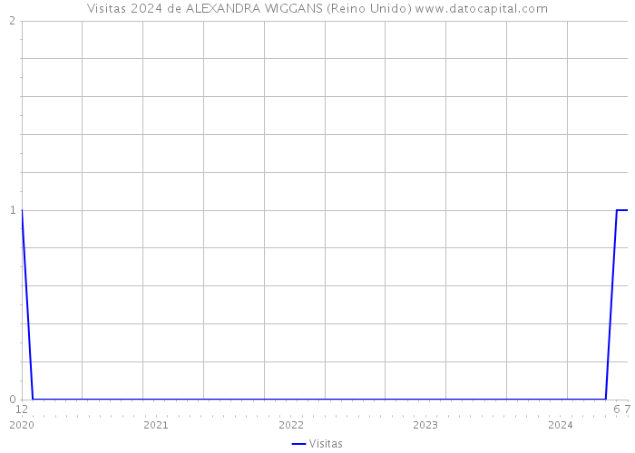 Visitas 2024 de ALEXANDRA WIGGANS (Reino Unido) 