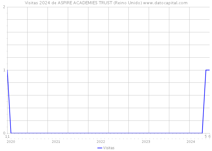 Visitas 2024 de ASPIRE ACADEMIES TRUST (Reino Unido) 