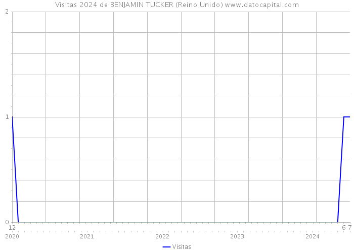 Visitas 2024 de BENJAMIN TUCKER (Reino Unido) 