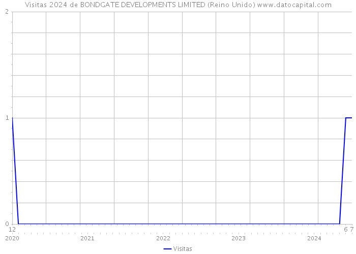 Visitas 2024 de BONDGATE DEVELOPMENTS LIMITED (Reino Unido) 