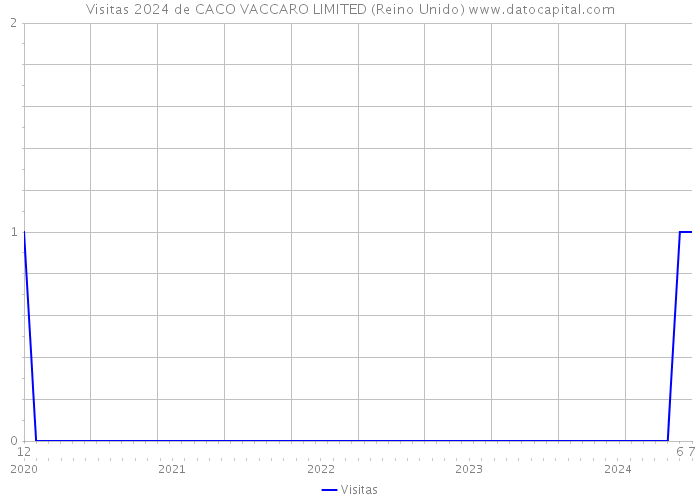 Visitas 2024 de CACO VACCARO LIMITED (Reino Unido) 