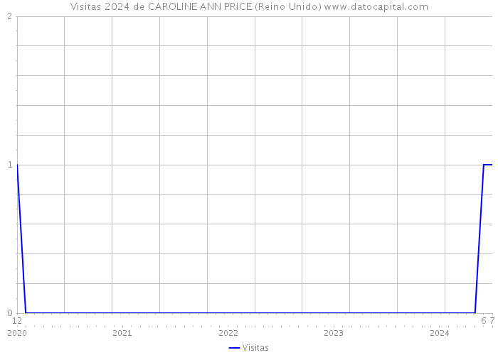 Visitas 2024 de CAROLINE ANN PRICE (Reino Unido) 