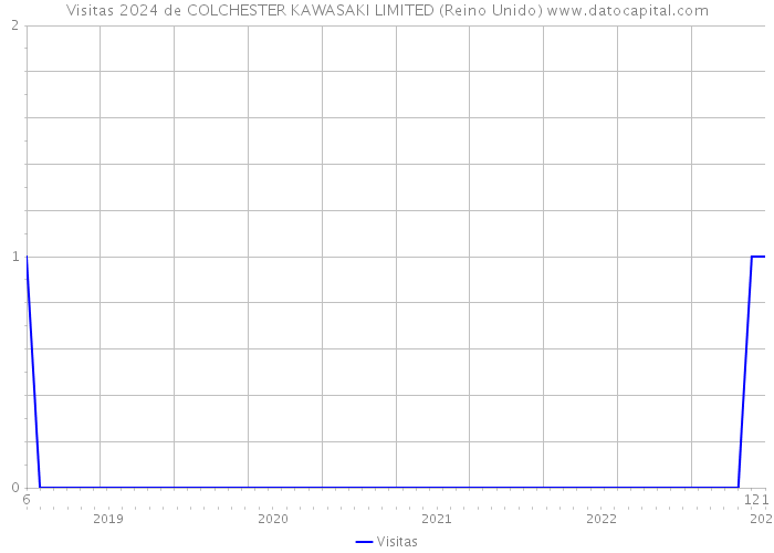 Visitas 2024 de COLCHESTER KAWASAKI LIMITED (Reino Unido) 