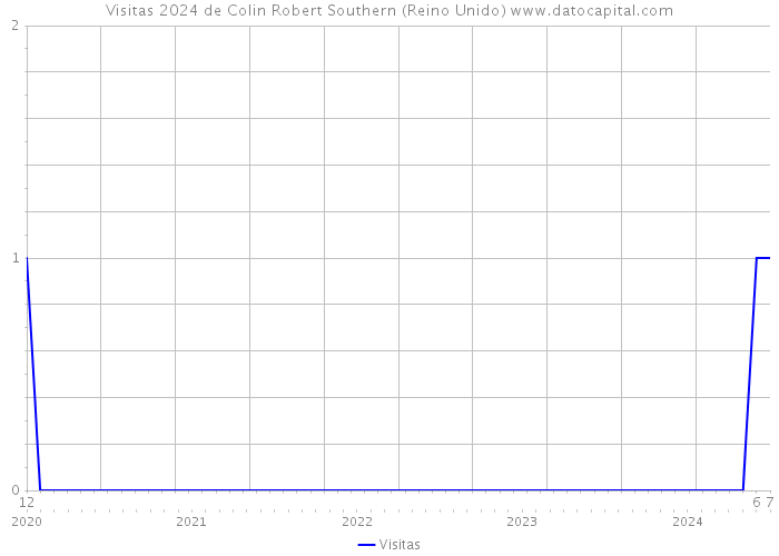 Visitas 2024 de Colin Robert Southern (Reino Unido) 