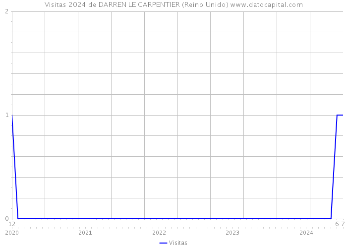 Visitas 2024 de DARREN LE CARPENTIER (Reino Unido) 