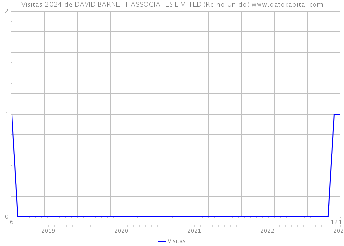 Visitas 2024 de DAVID BARNETT ASSOCIATES LIMITED (Reino Unido) 