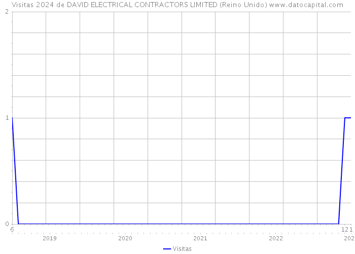 Visitas 2024 de DAVID ELECTRICAL CONTRACTORS LIMITED (Reino Unido) 