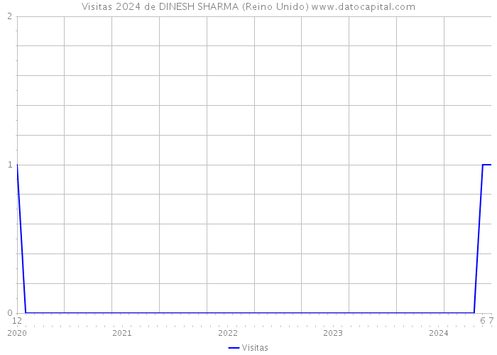 Visitas 2024 de DINESH SHARMA (Reino Unido) 