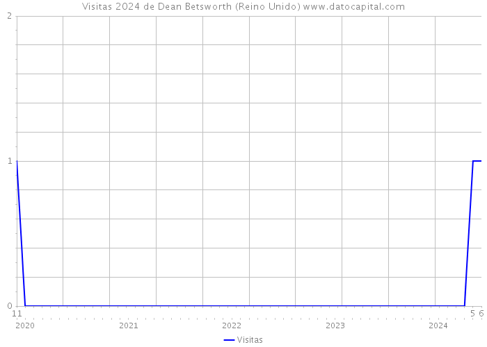 Visitas 2024 de Dean Betsworth (Reino Unido) 