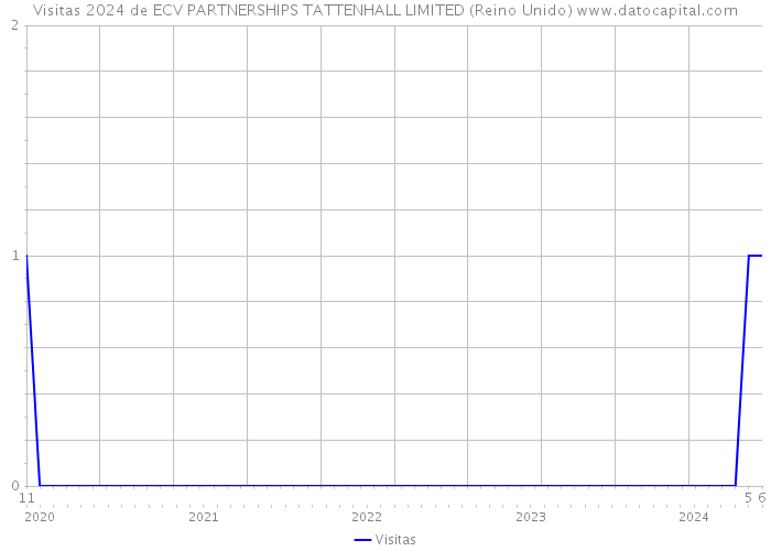 Visitas 2024 de ECV PARTNERSHIPS TATTENHALL LIMITED (Reino Unido) 
