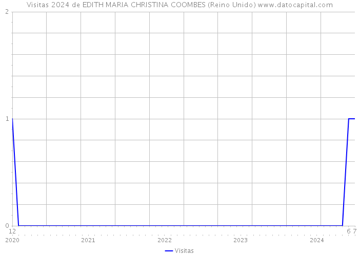 Visitas 2024 de EDITH MARIA CHRISTINA COOMBES (Reino Unido) 