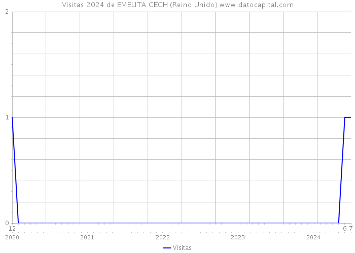 Visitas 2024 de EMELITA CECH (Reino Unido) 