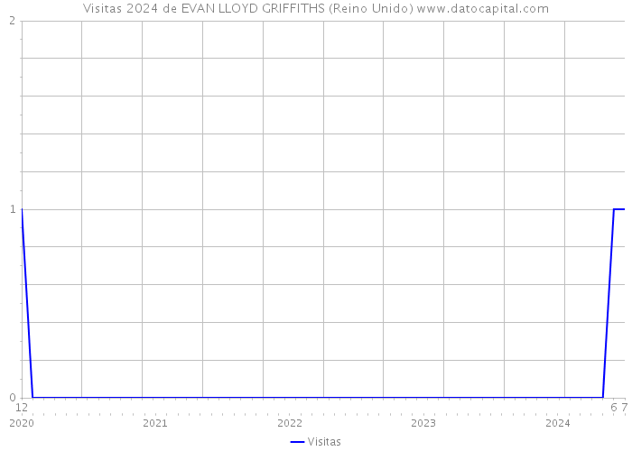 Visitas 2024 de EVAN LLOYD GRIFFITHS (Reino Unido) 