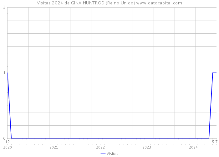 Visitas 2024 de GINA HUNTROD (Reino Unido) 