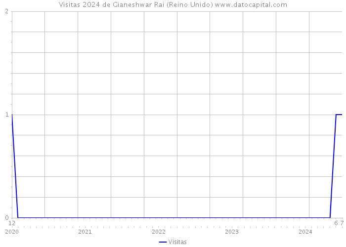 Visitas 2024 de Gianeshwar Rai (Reino Unido) 