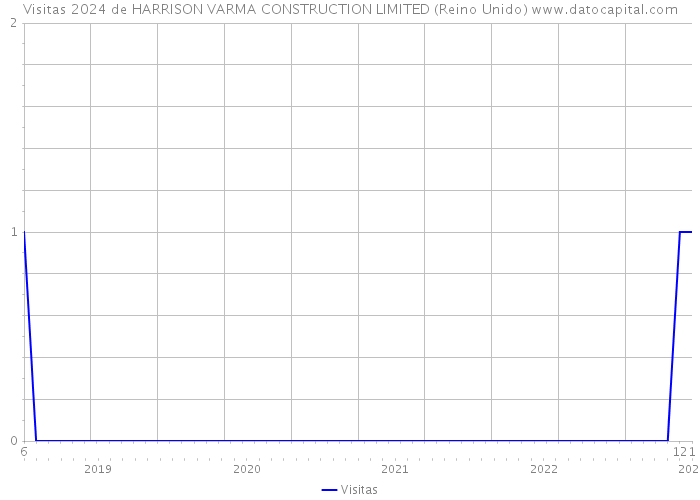 Visitas 2024 de HARRISON VARMA CONSTRUCTION LIMITED (Reino Unido) 