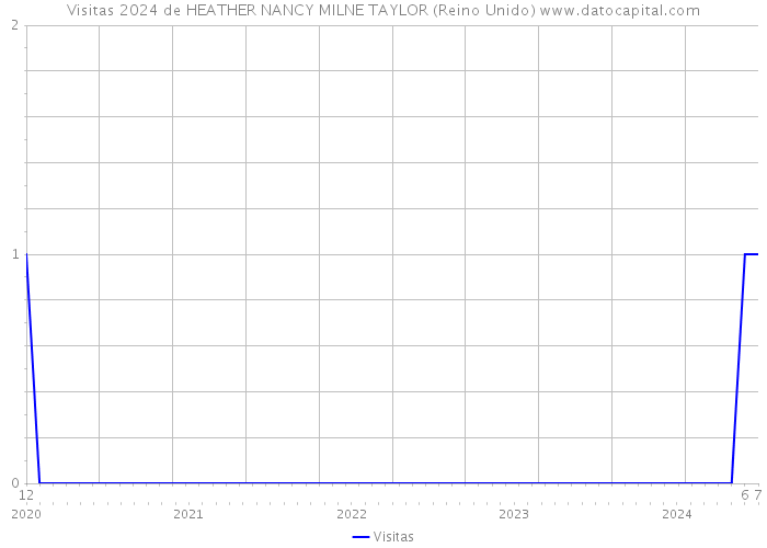 Visitas 2024 de HEATHER NANCY MILNE TAYLOR (Reino Unido) 