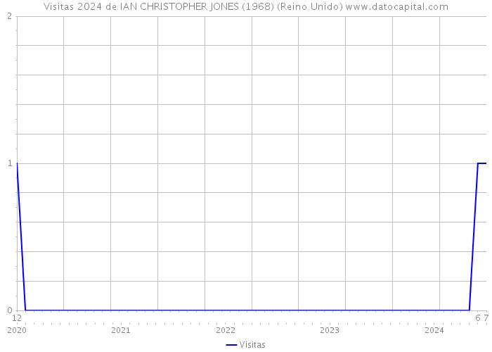 Visitas 2024 de IAN CHRISTOPHER JONES (1968) (Reino Unido) 