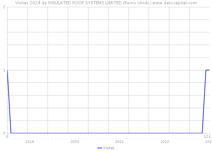 Visitas 2024 de INSULATED ROOF SYSTEMS LIMITED (Reino Unido) 